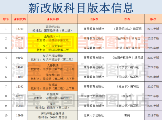 自考法学新改版教材专升本030101K法学本科法学专升本自学考试 00 海南14081侵权责任法 全国