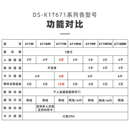 海康威视（HIKVISION）考勤机 门禁主机7英寸人脸识别指纹一体机 可视对讲室外防水5000张人脸多种认证 手机远程【定制】  K1T671BMF 【人脸+刷卡+指纹+二维码】