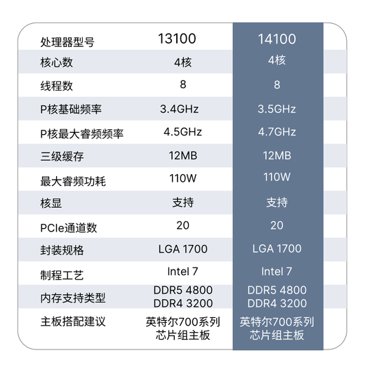 Intel Core 14. Generation CPU-Prozessor Desktop-Prozessor Boxed CPU i3-14100 Boxed [4 Kerne und 8 Threads]