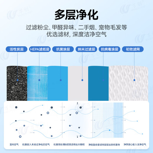 Wanchuang is suitable for Mijia Xiaomi air purifier filter element 1st generation/2nd generation/3rd generation/2s/4th generation/4Lite/Pro filter element to remove haze, remove aldehyde and odor filter