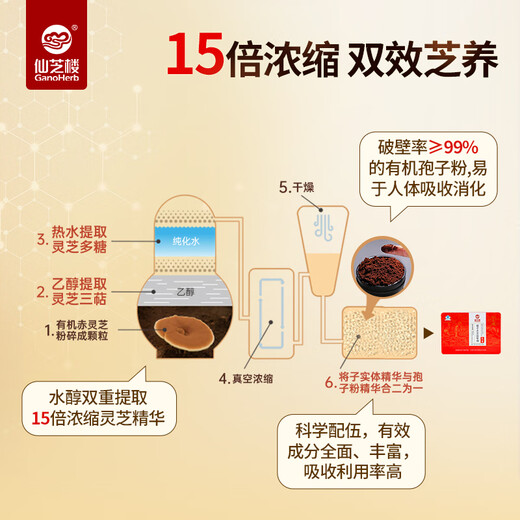 仙芝楼【加量升级】牌孢子灵芝提取物胶囊礼盒装破壁灵芝孢子粉 1kg 13盒 60袋 年套餐粉