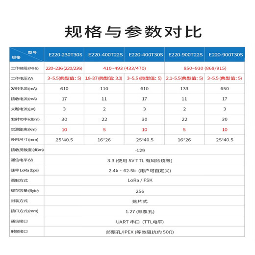 Mu Xintai lora serial communication module LLCC68 replaces SX1278 chip 433 wireless long-distance development board E220-900T22S