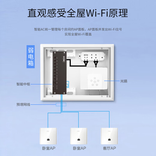 H3C (H3C) H9 set 3000M Gigabit port dual-band 86 type wifi6 wireless ap panel embedded in wall ac router socket poe router AX60 whole house wifi coverage [three rooms and two living rooms] 4 sets of 3000M+9 port Gigabit host