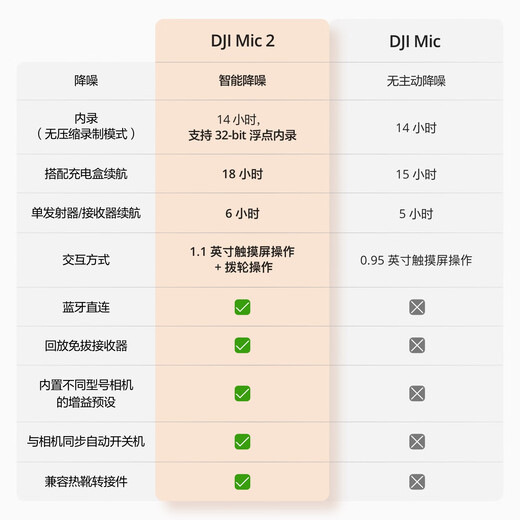 DJI Mic 2 wireless microphone mic2 professional sound quality live broadcast lavalier cell phone camera vlog interview Bluetooth noise reduction radio microphone Mic 2 generation 1 send 1 receive free practical gift package standard