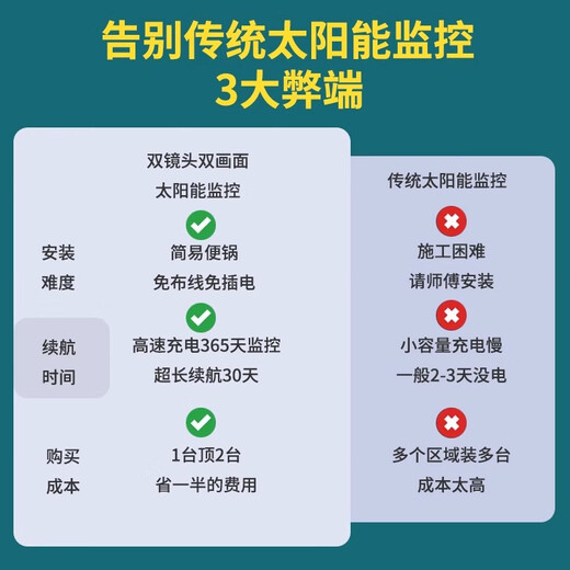 索瑞特4g太阳能摄像头室外无网无电高清无线监控器家用360度无死角无需网络wifi带夜视全景手机远程户外 太阳能4G（无需网络+一直免费流量） 128G
