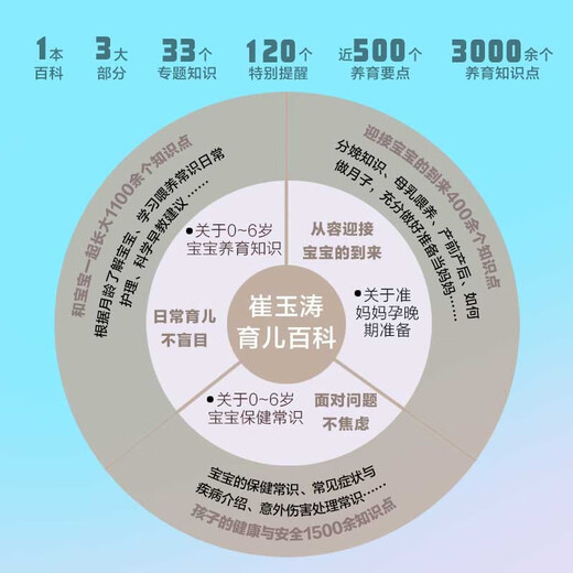 Cui Yutao's Parenting Encyclopedia condenses 40 years of pediatric clinical experience and 20 years of parenting science popularization experience