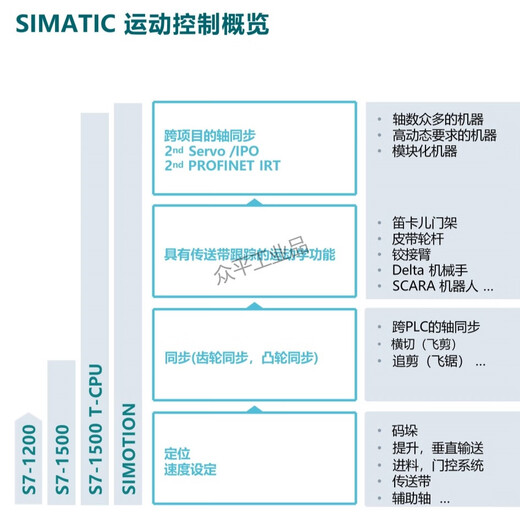 Siemens S7-1500 PLC 6ES7511-1AK02-0AB0/6ES7513-1AL02/6ES7515-2AM02/6ES7516-3AN02-0AB0 6ES7513-1AL02-0AB0