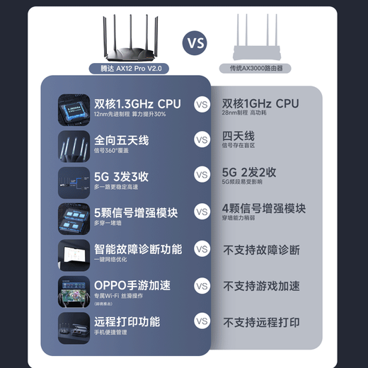 Tenda router Gigabit WiFi6 high-speed full blood through the wall king signal enhancement wireless home Mesh whole house WiFi full Gigabit Internet port router AX12Pro