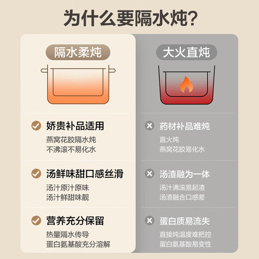 Supor electric stew pot, bird's nest stew pot, water-proof stew pot, household use for 3-4 people, stewed fish maw soup pot, white porcelain, 5 inner pots, stewing and steaming, multifunctional baby food supplement pot, porridge artifact, five pots in one pot + 24h smart appointment, 4.5L high quality white porcelain