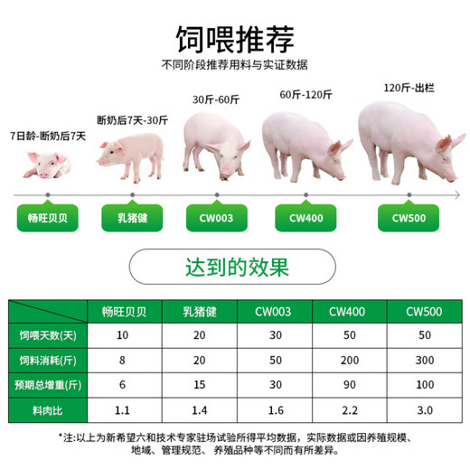 Changwang 10 get 3 New Hope Liuhe Changwang 4% premix pig general fattening large, medium and small pig feed 10 packs starting price 60Jin Jin is equal to 0.5kg and above 10 packs starting price piglet CW400