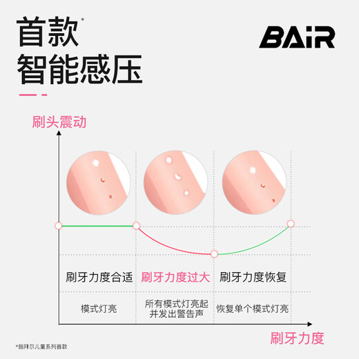 Bayer K7 children's electric toothbrush, sonic vibration charging, soft bristles, special care for children, special pressure sensor, 3-6-12 years old, for children and students, pink