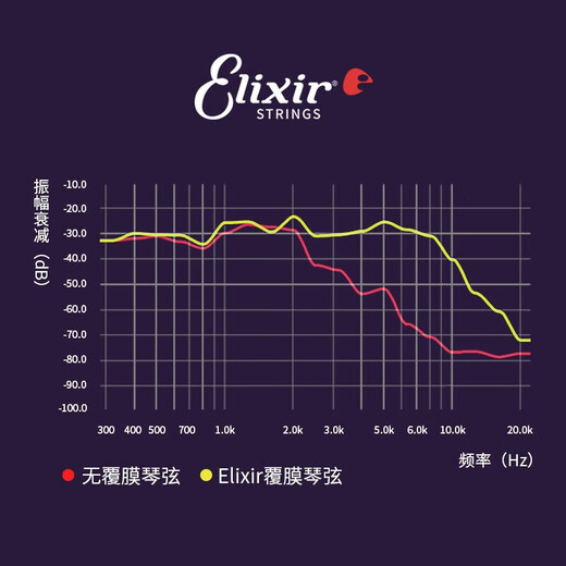 Strings de guitarra eléctrica Elixir 19052/19002 Recubrimiento recubierto de cuerdas anti-almo