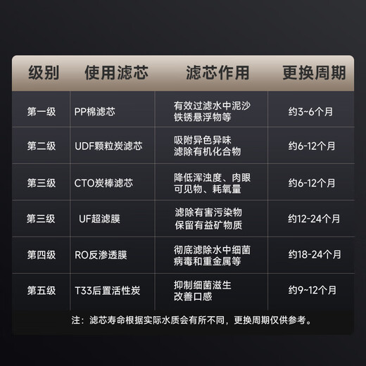 Haixiangjia General Haier Wasserreiniger Filterkabel HRO5007/5010/5011/5012/5015/5016 Wasserreiniger Complete Set 1 Jahr Kernersatz (HRO5007/10/11/15)