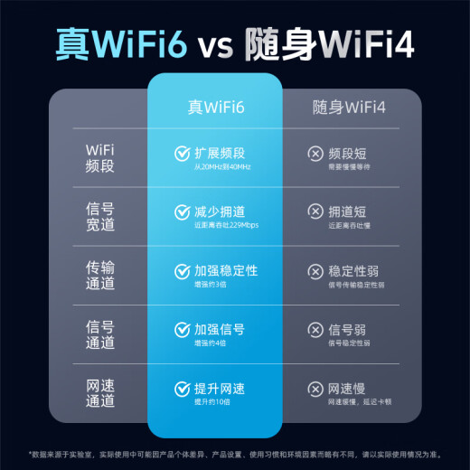 Youfeng Portable WiFi6 [Free 1500G] Mobile Wireless WiFi Card-free Portable 4G High Speed ​​Unlimited Traffic Car Internet Card Full Netcom M3-Three Netcom [Extreme Speed ​​Version] Eight Cores and Eight Antennas