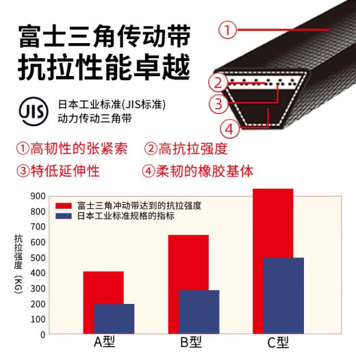 Correa triangular de YueChangsheng Cintura de goma XPZ Tipo de alta velocidad resistente al aceite y anti-industrial Cinturón de transmisión CURMERIC XPZ1047