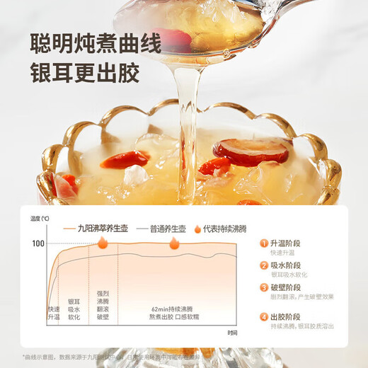 Joyoung 2L Large Capacity Continuous Boiling Boil Maternity and Infant Grade Certified Health Kettle Non-stick bottom Boiled for a long time without mushy bottom Huitong Remote Sensing is not easy to overflow Super light sound stewing 1200W high power Maternal and Infant Grade Certified 2L Continuous Boiling Glass Tea Basket