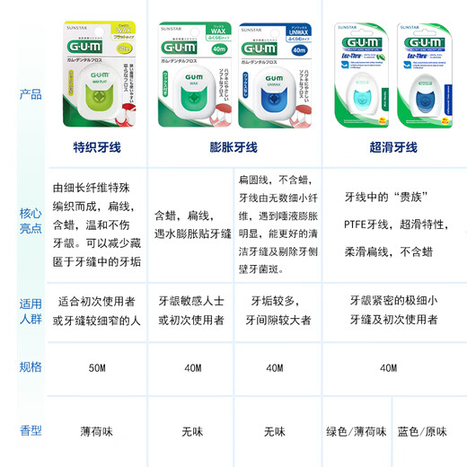 Goma japón gum quanshikang expansión el hilo del hilo de expansión contiene residuos de limpieza dental de cera entre los dientes placa de tártar