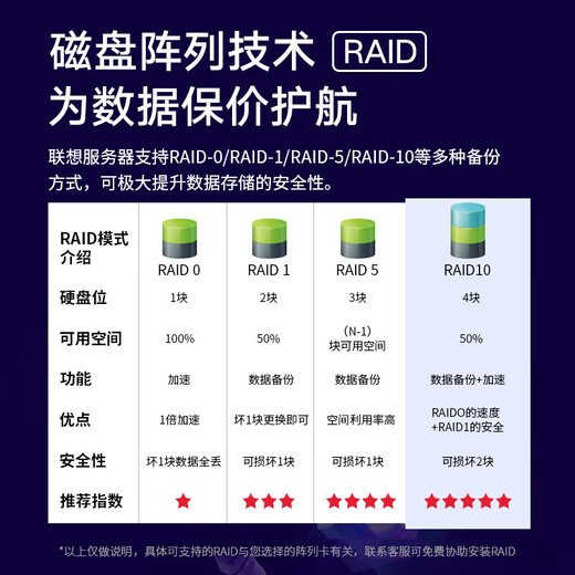 联想（Lenovo）问天 WR3220 G2 双路【机架式服务器】主机电脑深度学习虚拟化数据库存储DeepSeek本地部署 2颗金牌5318Y 48核 2.1G 64G内存丨4块1.2T 10K硬盘