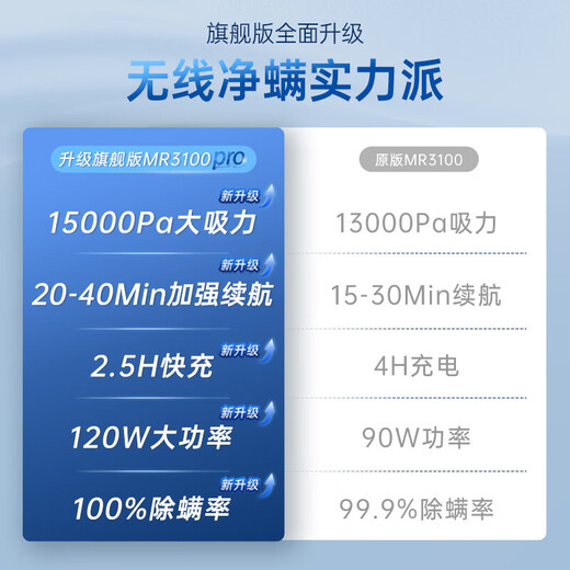 Morphyrichards Wireless Mite Remover Bed Vacuum Cleaner Upgraded with Large Suction and Long Battery Life Home Bed Beating UV Mite Remover MR3100pro