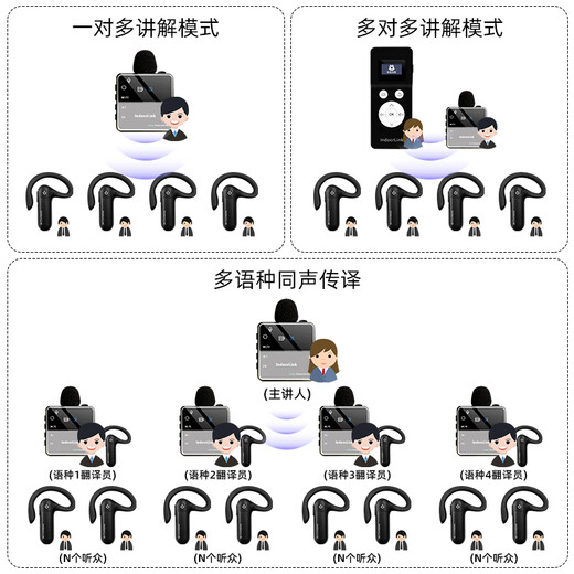 IndoorLink wireless explainer one-to-many government and enterprise reception business meeting project explanation is not pleasant to the ear Museum exhibition hall memorial hall high-end research team reception noise reduction explanation equipment SCHL-E103 receiver long battery life