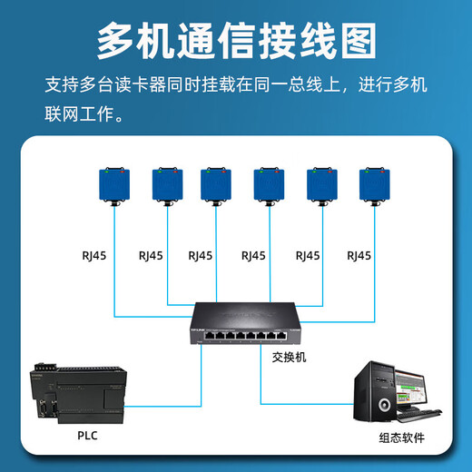 高频读写器15693modbus协议14443A485读卡器工业流水线PLC计数器 工程定制