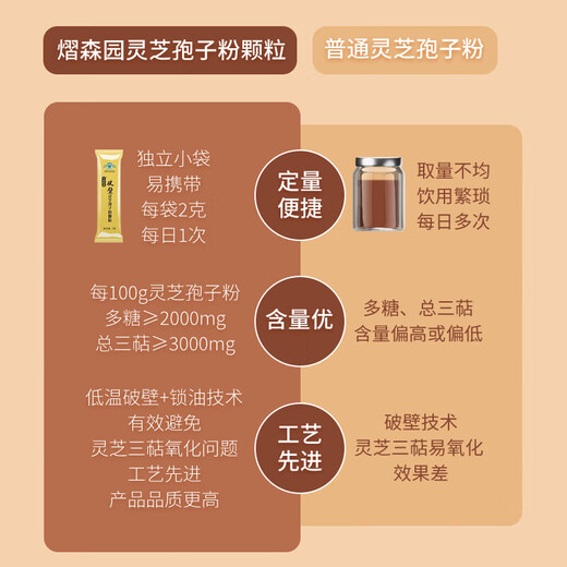 熠森园【活动热卖】破壁灵芝孢子粉成人中老年增强免疫力滋补保健品探病 1盒体验装*30袋（一个月的量）
