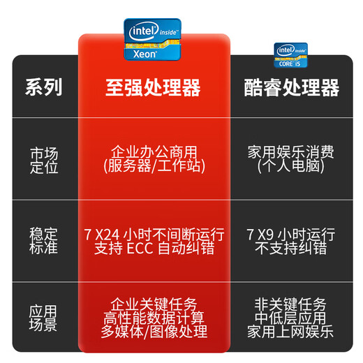 联想（Lenovo）ThinkSystem SR650V2/SR650V3 2U机架式高性能deepseek本地部署服务器 AI计算深度学习GPU主机 SR650V2丨2颗金牌5318Y丨48核2.1G 128G丨2*960G+4*8T丨2*4090