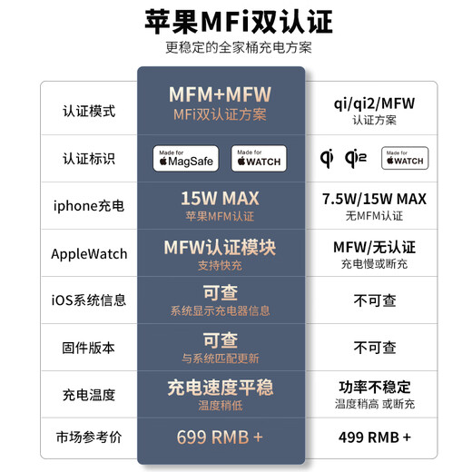 GDGO [Apple MFi dual certification] Apple four-in-one wireless charger MagSafe magnetic three-in-one base S9/S8 fast charging version MFI mobile phone 15 watch headphone tablet [Ultra-Midnight Black] Watch fast charging version four-in-one wireless charger