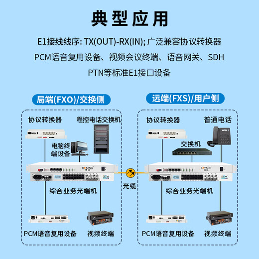 Boyang Multifunctional integrated service telephone optical terminal access equipment 4-channel E1+8-channel telephone + 4-channel Gigabit isolation network Single fiber 20km 1 pair of BY-4E1-8P4GV-20km