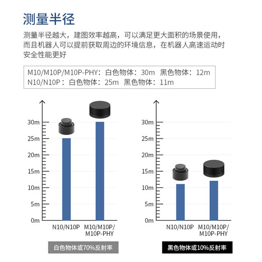 WHEELTEC 激光雷达传感器镭神N10单线TOF测距工业级M10室内外串口网口ROS2建图导航机器人SLAM N10雷达 网口版（送串口转接模块）+32mm支架