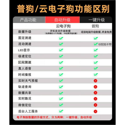 Electronic dog radar flow speed measurement 2025 vehicle automatic upgrade fixed flow range radar full frequency speed measurement Ferrari (one-click upgrade enhanced version) red