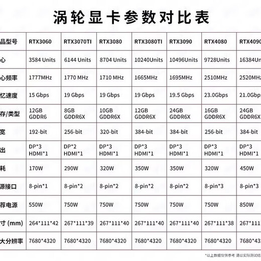 NVIDIA RTX3090/4090/3080//3070/3060 public version double-wide turbo graphics card deep learning GPU computing RTX3060 12G turbo card does not include invoice