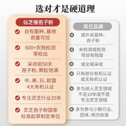仙芝楼仙芝牌【国标制定 三萜10%】破壁灵芝孢子粉胶囊增强免疫力保健品 2盒 96g 【一个月】日常保健