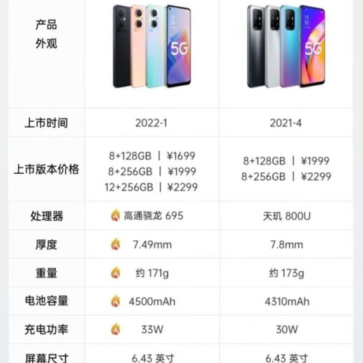 
OPPOA96 5G mobile phone dual-sIM dual standby Snapdragon 695 processor 6.43-inch ultra-definition large screen 4500mAh large battery 33w fast charging Students' preferred backup A96 fantasy color face unlock 8GB+128GB [package 2]