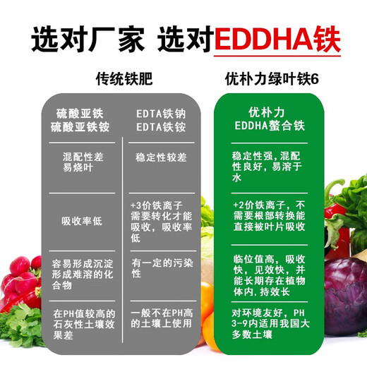 EDDHA-FE6 Fertilizante con hierro quelado Fertilizante foliar Árboles frutales y hortalizas Amarillamiento de los cítricos Hojas amarillas Enfermedad de las hojas blancas Suplemento de hierro Fertilizante soluble en agua EDDHA-Hierro quelado Caja completa 24 Jin Jin equivalente a 0,5 kg