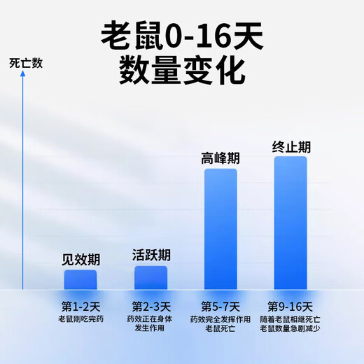 New BIAO Triptolide Powerful Rat Poison Authentic Household Special Effect Bait Nemesis Three Steps to Outdoor Death Granules