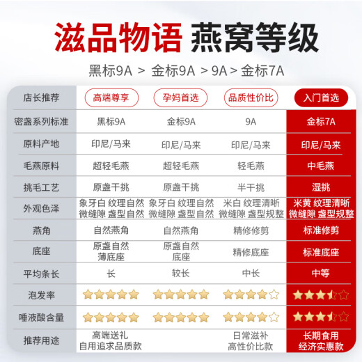 滋品物语 7A级金标100g密盏 进口燕窝干盏干燕窝孕妇端午节礼物礼盒礼品