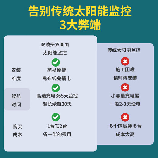 长城4g太阳能摄像头终身免流量无需充值室外无线监控器360度无死角带夜视户外农村无电无网无需连wifi