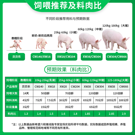 OIMG New Hope Liuhe premix pig feed for small pigs, medium pigs and large pigs, premix for fast growing pigs feed premix, suckling pig-CW140 (40% concentrated feed, 20kg)