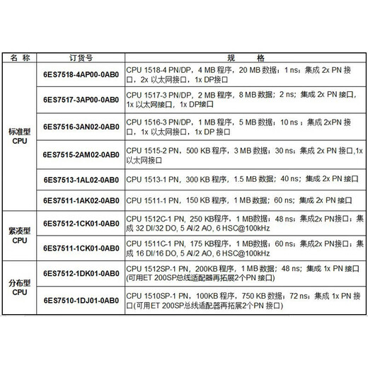 Siemens is suitable for 1500PLC CPU module 1518-4/1517-3/1516-3/1511-1/1 6ES7518-4AP00-0AB0 CPU 15