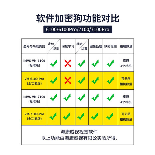 海康iMVS-VM-6100/6200/7100/PRO加密狗机器视觉软件支持VM4.4 iMVS-VM-7100(深度学习版4相机