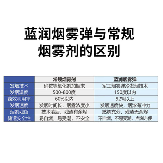 Greenhouse chlorothalonil special smoke smoke bomb for vegetable greenhouses downy mildew gray mold powdery mildew pesticide fungicide