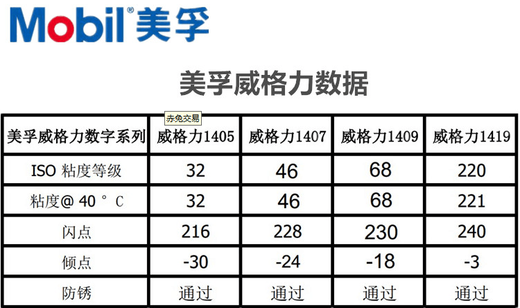 Guide rail oil Weida No. 2 No. 1 No. 3 guide oil elevator Mobil Guide oil No. 68 No. 32 1405 CNC machine tool Weigli 1405VG3218L