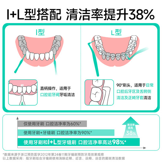 
Meyarn interdental brush L-shaped 0.4mm 20 pieces, soft bristle, imported steel wire orthodontic correction teeth cleaning