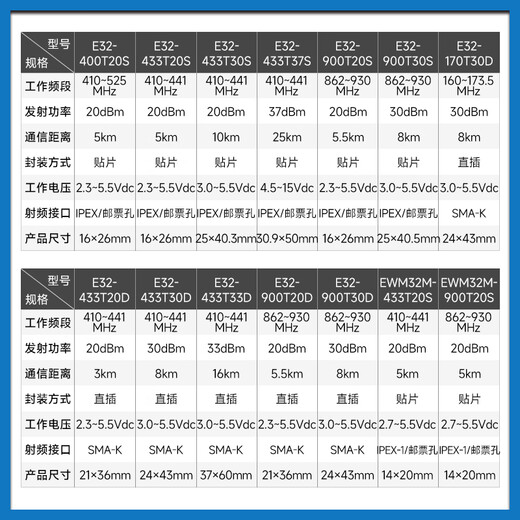 亿佰特lora无线模块433MHZ无线串口LORA扩频UART透传SX1278低功耗 【贴片型】E32-433T30S