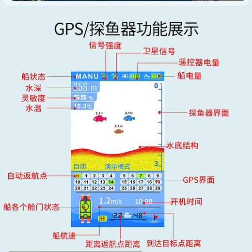 Yuluda remote control fishing and baiting boat, GPS plus Beidou precise positioning, sonar fish detection automatic return, three-in-one new model, high-end three-in-one (GPS positioning + fish detector)