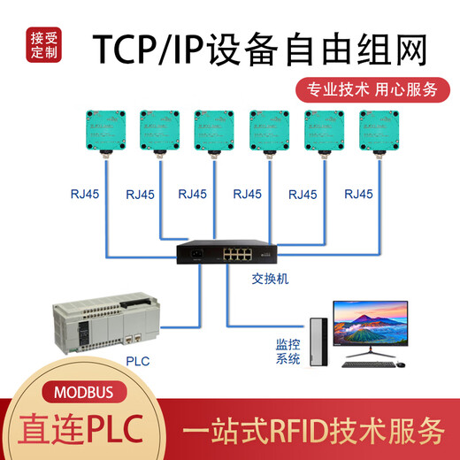 Oluxun Customized Industrial RFID Reader und Autor Poe Poeed Hochfrequenz 13,56 MHz Modbus Station Reader 15693 THS420-RS485 [gewöhnlich] Serienhafenverband
