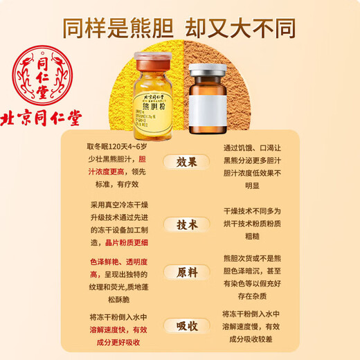 
Beijing Tongrentang Bear Bile Powder 0.25g Authentic National Drug Accuracy OT Golden Gallbladder King Bear Bile Powder Freeze-dried C Authentic Official Flagship Store Liver Protection Gift Box [100% Shipping 5 Boxes [0.25g*35 Bottles] Liver-Healing and Protecting Treatment Pack