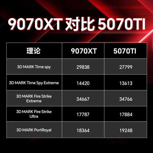 GIGABYTE AMD Ryzen R7 9700X/9070XT/5070/5060Ti eSports 2K game console Delta mobile desktop interest-free complete machine DIY assembly computer with eight 9700X丨RX9070XT