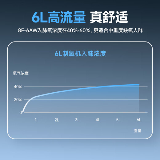 Yuyue Medical Oxygen Concentrator Oxygen Inhalation Machine Qingyin Household Elderly 5L Upgrade 6L Liter 8F-6AW Moderate to Severe Hypoxia Yuyue Medical Oxygen Concentrator Oxygen Inhalation Machine Qingyin Household Elderly 5L Upgrade 6L Liter 8F-6AW Moderate to Severe Hypoxia
